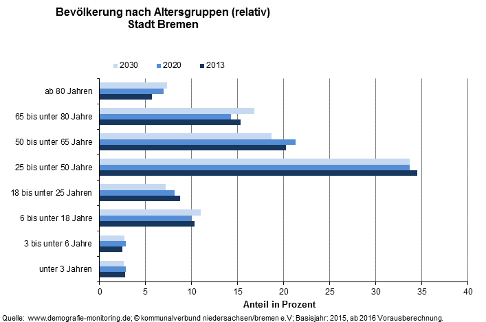 Bevlkerung nach Altersgruppen (relativ)